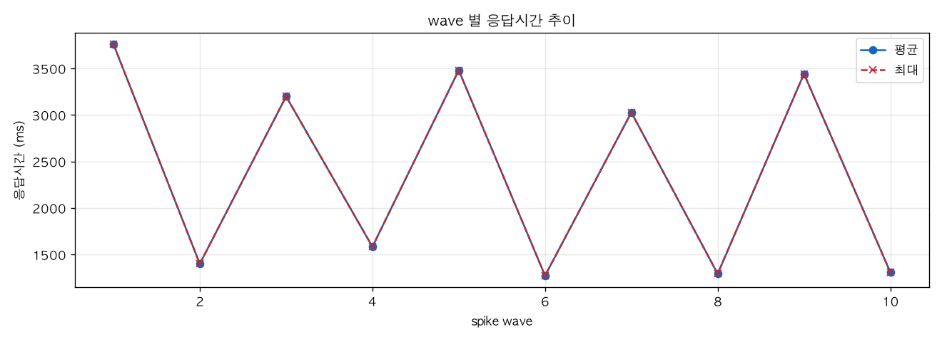 wave 별 응답시간 추이