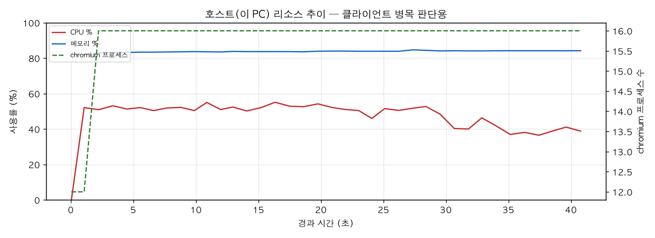 호스트(PC) 리소스 추이