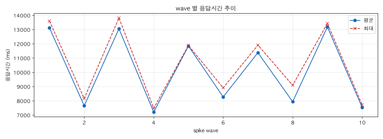 wave 별 응답시간 추이