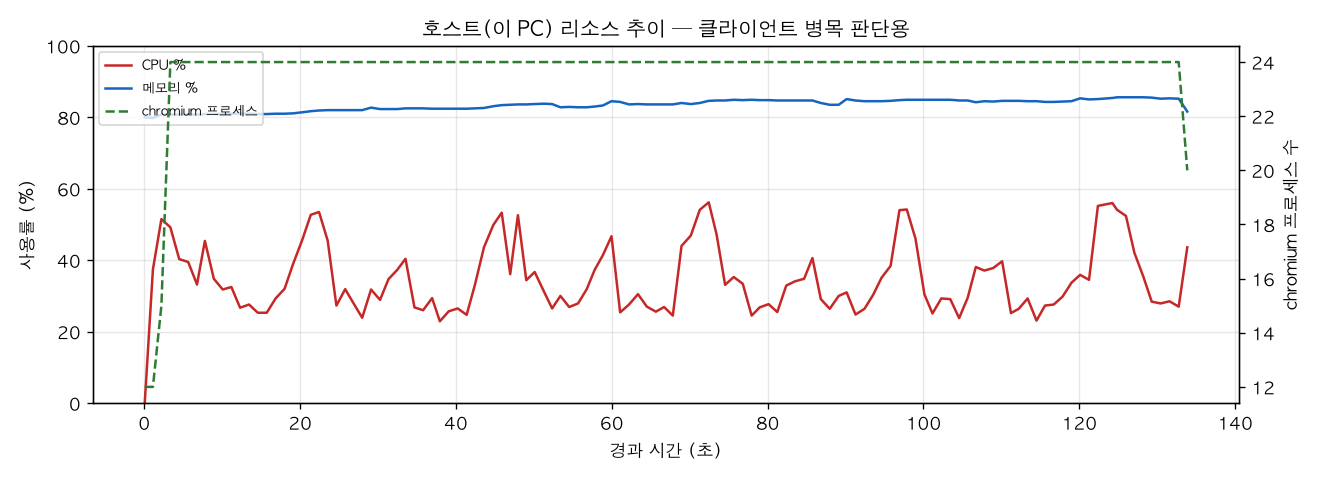 호스트(PC) 리소스 추이