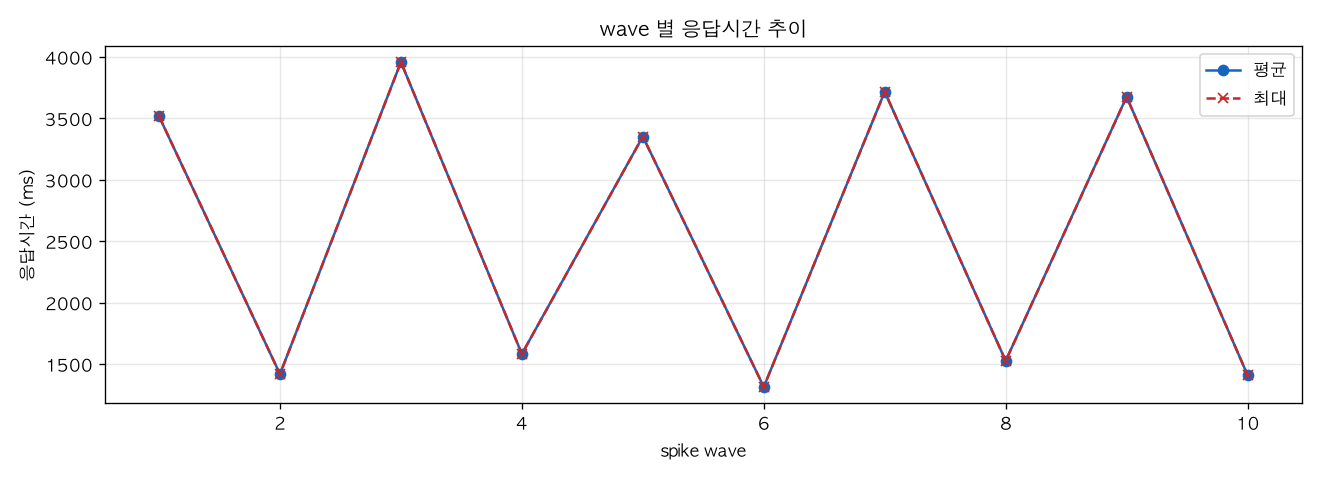 wave 별 응답시간 추이