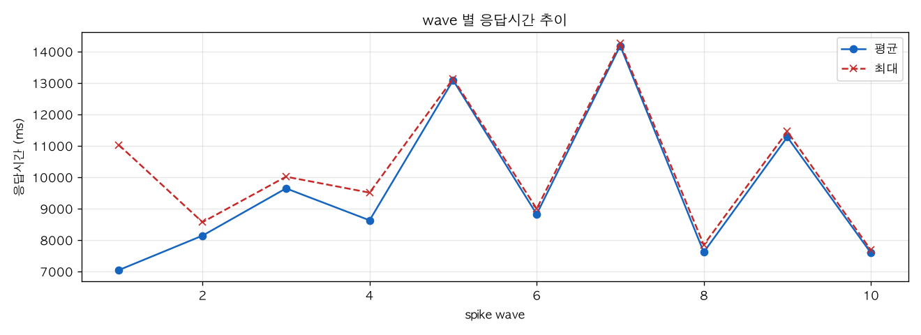 wave 별 응답시간 추이