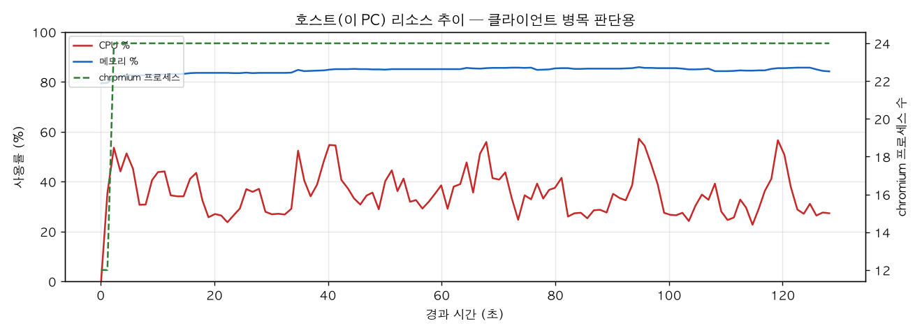 호스트(PC) 리소스 추이
