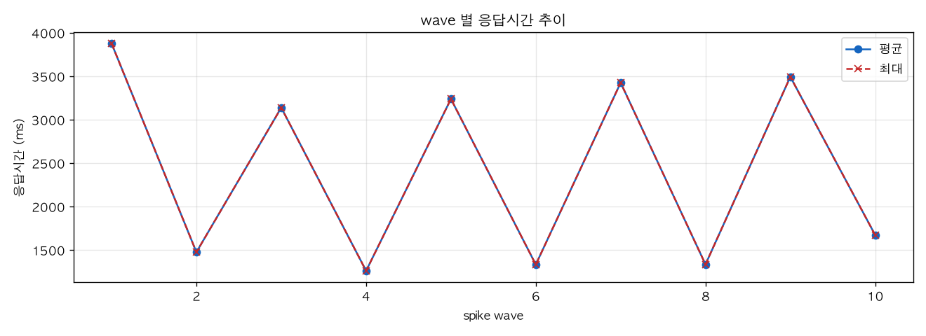 wave 별 응답시간 추이