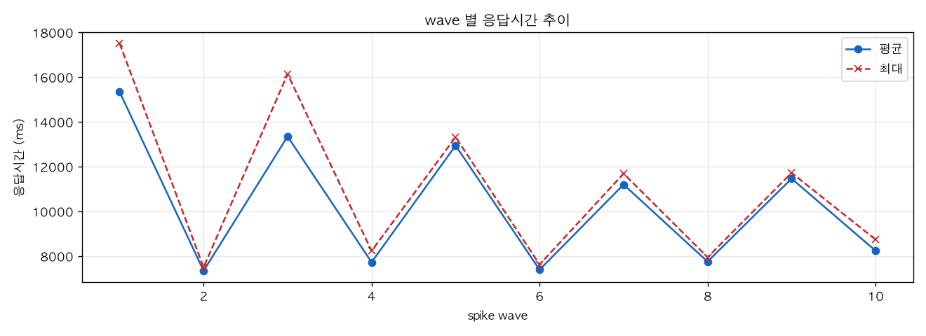 wave 별 응답시간 추이