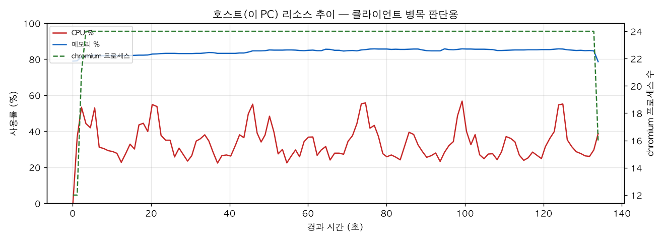 호스트(PC) 리소스 추이