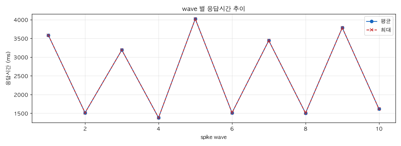 wave 별 응답시간 추이