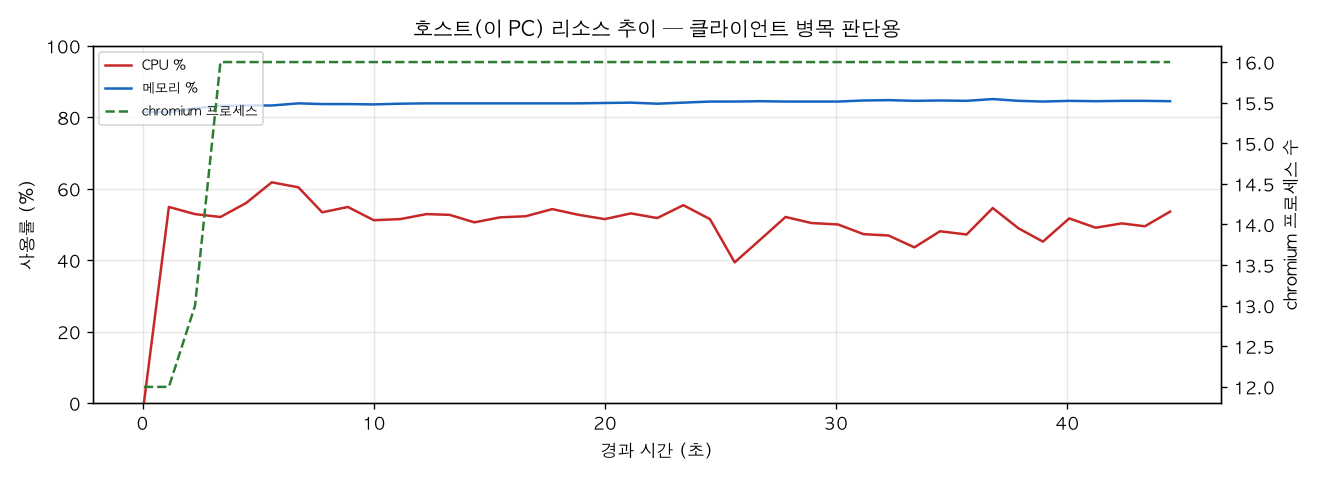 호스트(PC) 리소스 추이