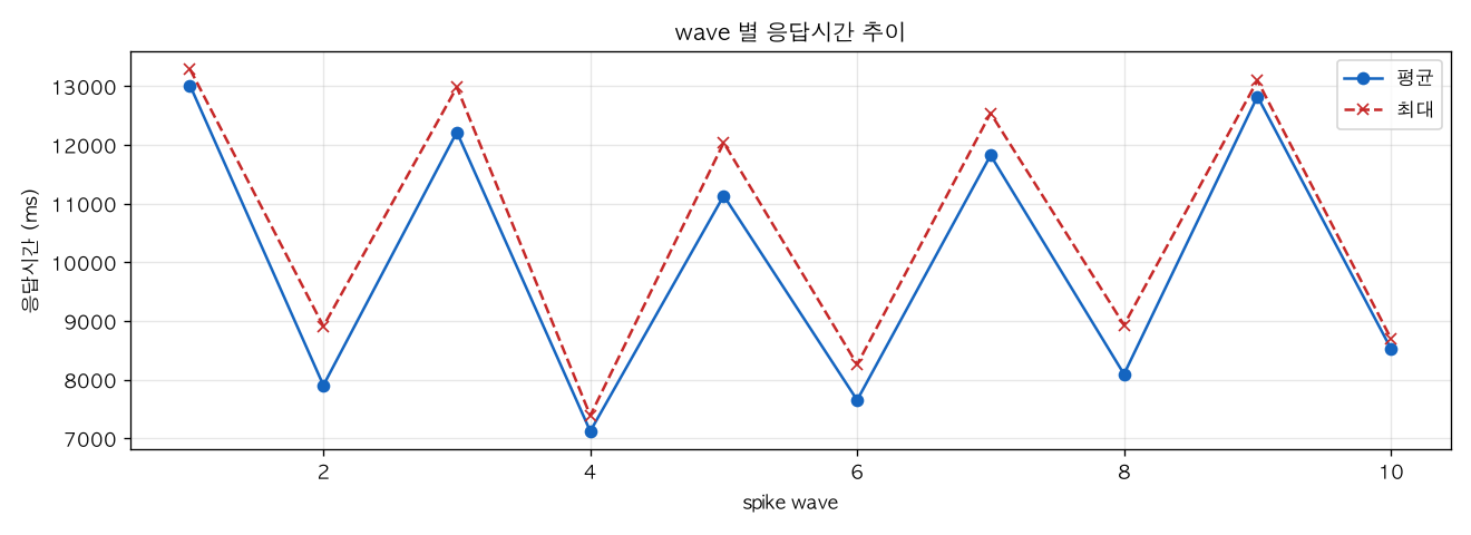 wave 별 응답시간 추이