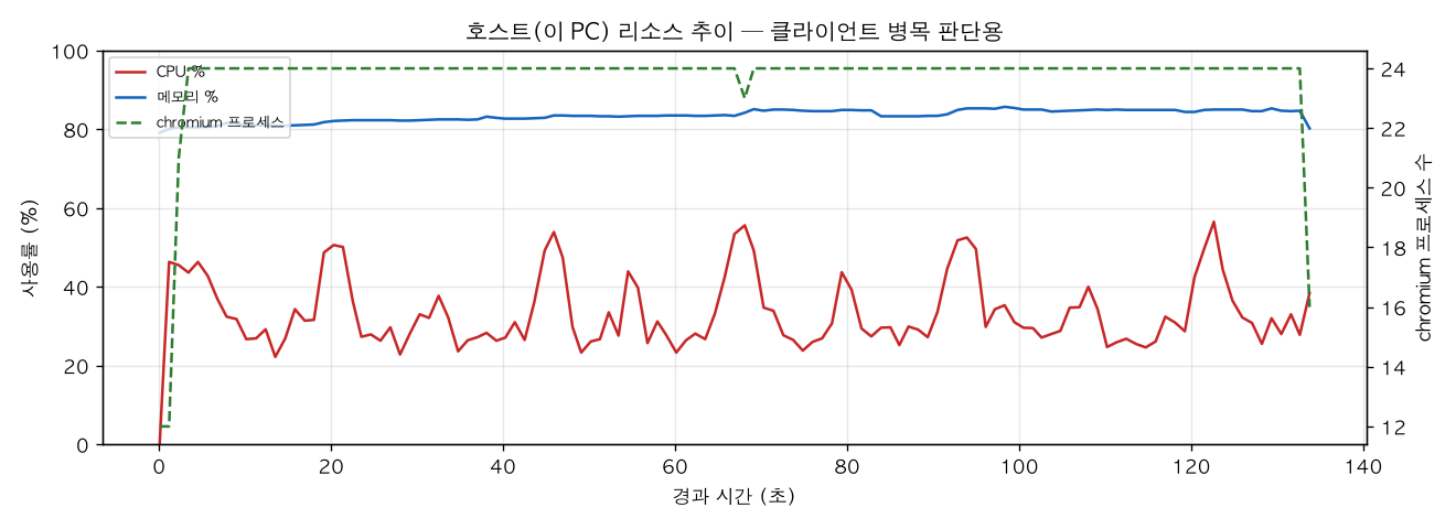 호스트(PC) 리소스 추이
