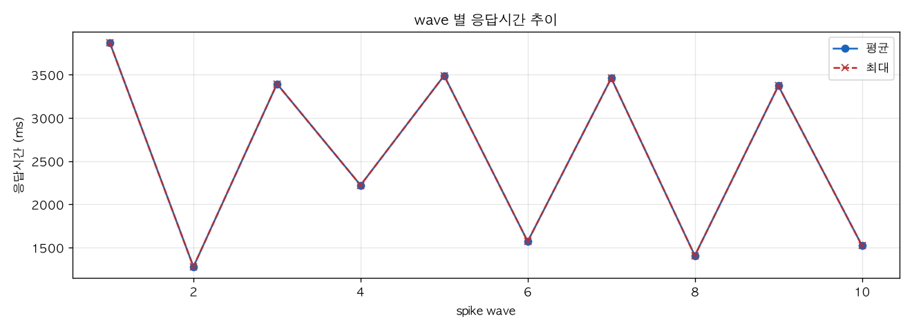 wave 별 응답시간 추이