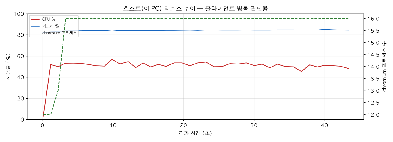 호스트(PC) 리소스 추이