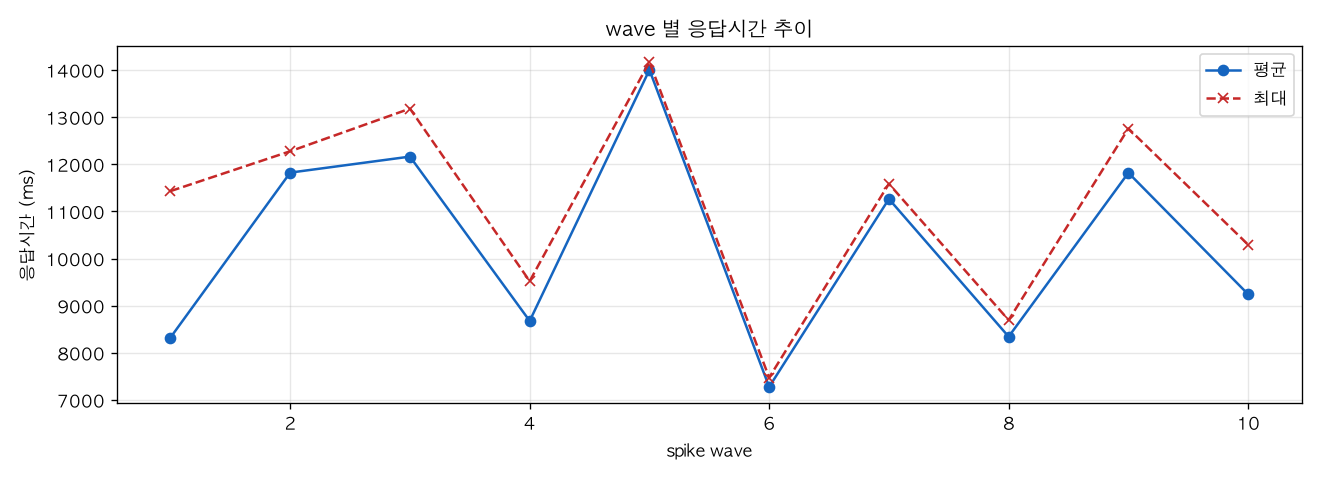 wave 별 응답시간 추이