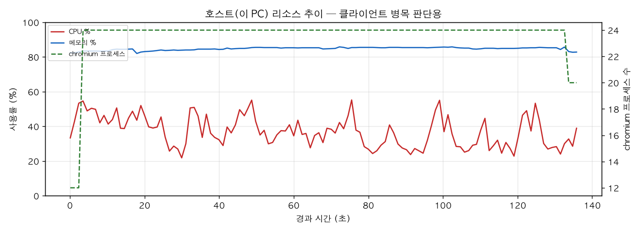 호스트(PC) 리소스 추이