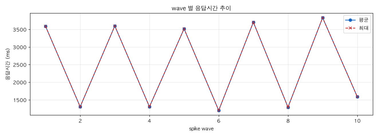 wave 별 응답시간 추이