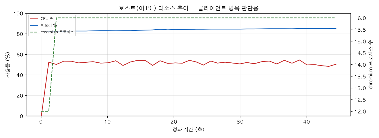 호스트(PC) 리소스 추이