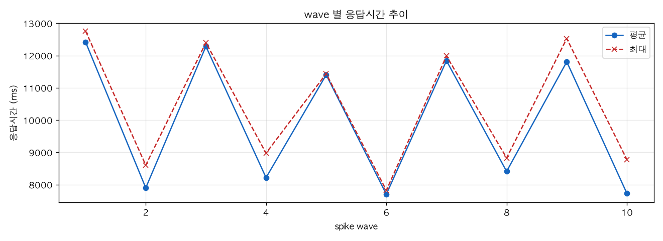 wave 별 응답시간 추이