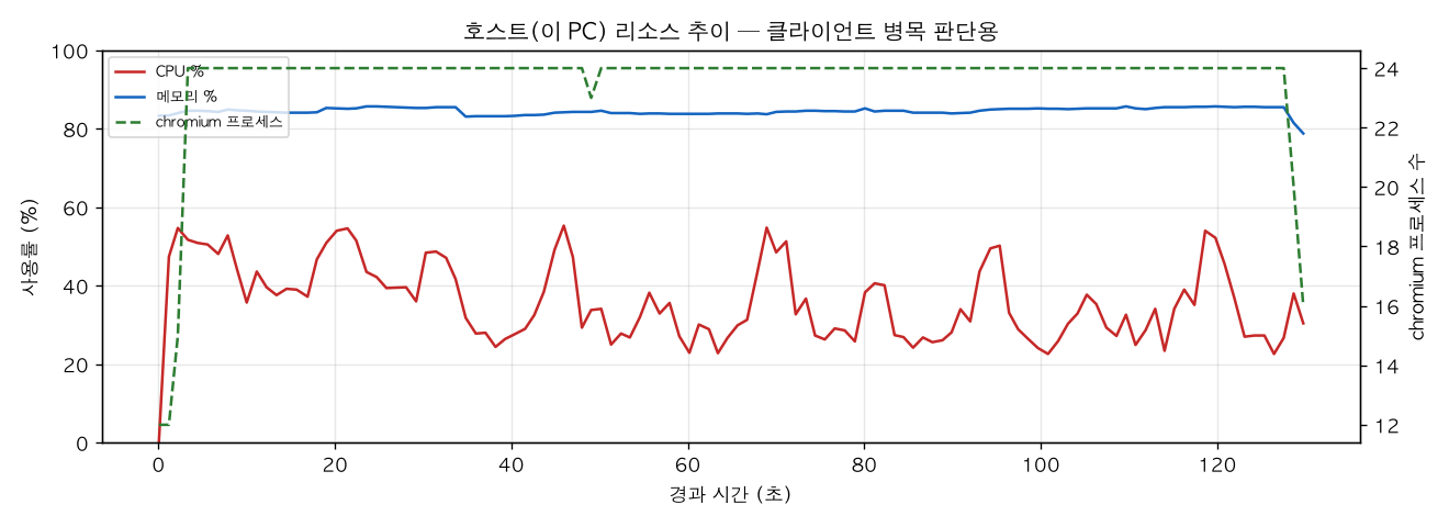 호스트(PC) 리소스 추이