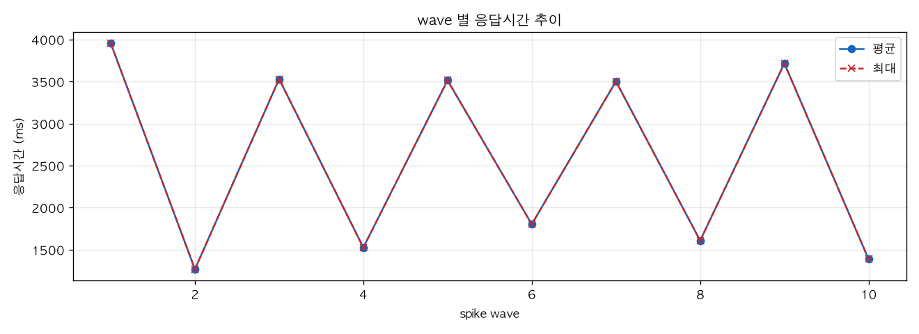 wave 별 응답시간 추이