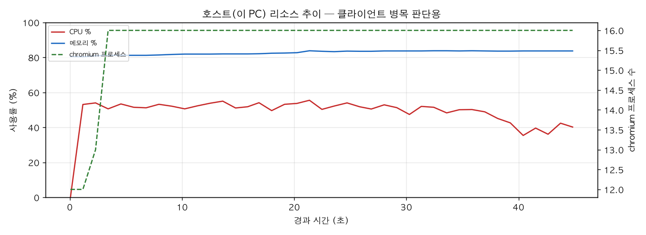 호스트(PC) 리소스 추이