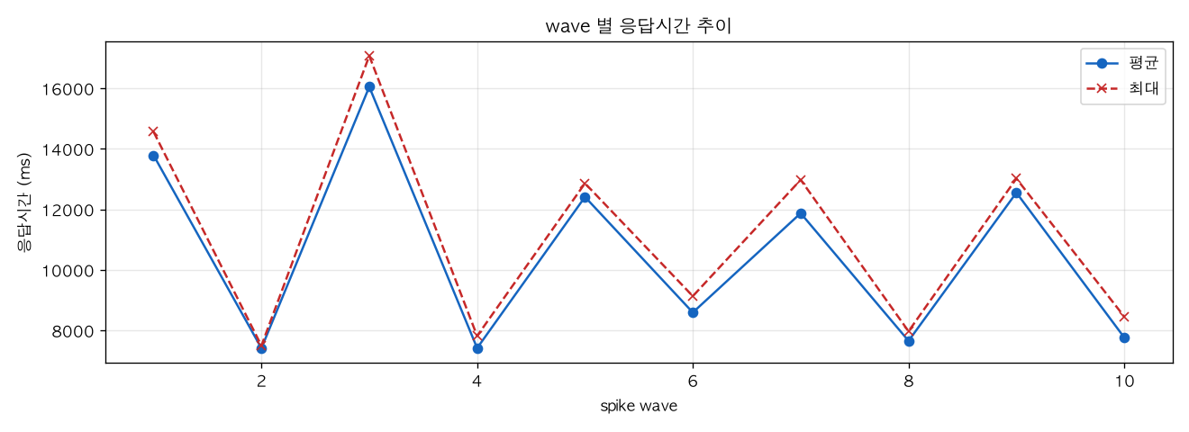 wave 별 응답시간 추이