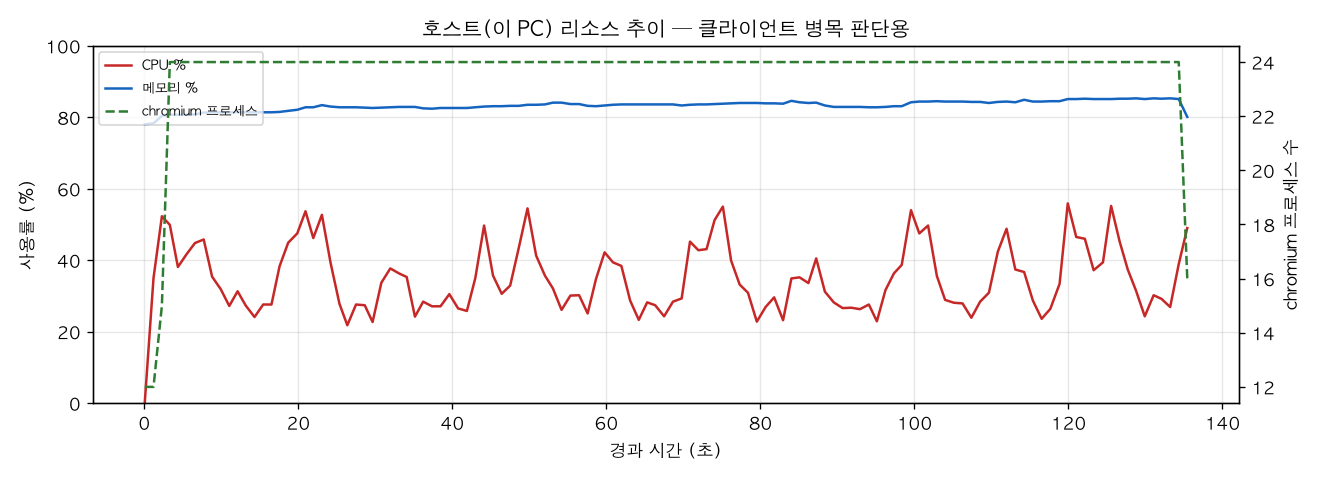 호스트(PC) 리소스 추이