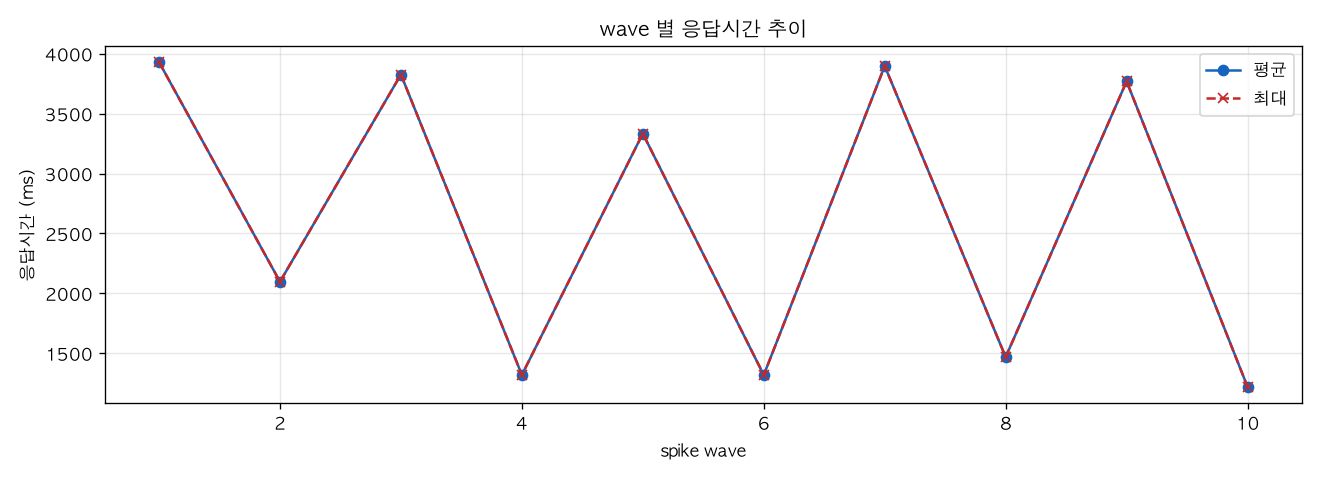 wave 별 응답시간 추이