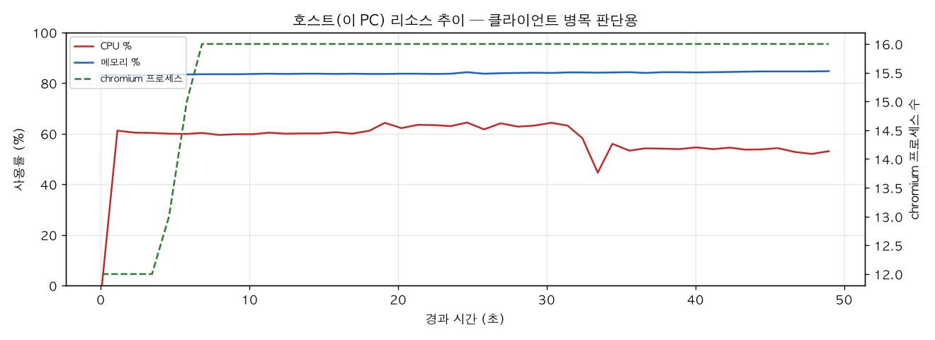 호스트(PC) 리소스 추이