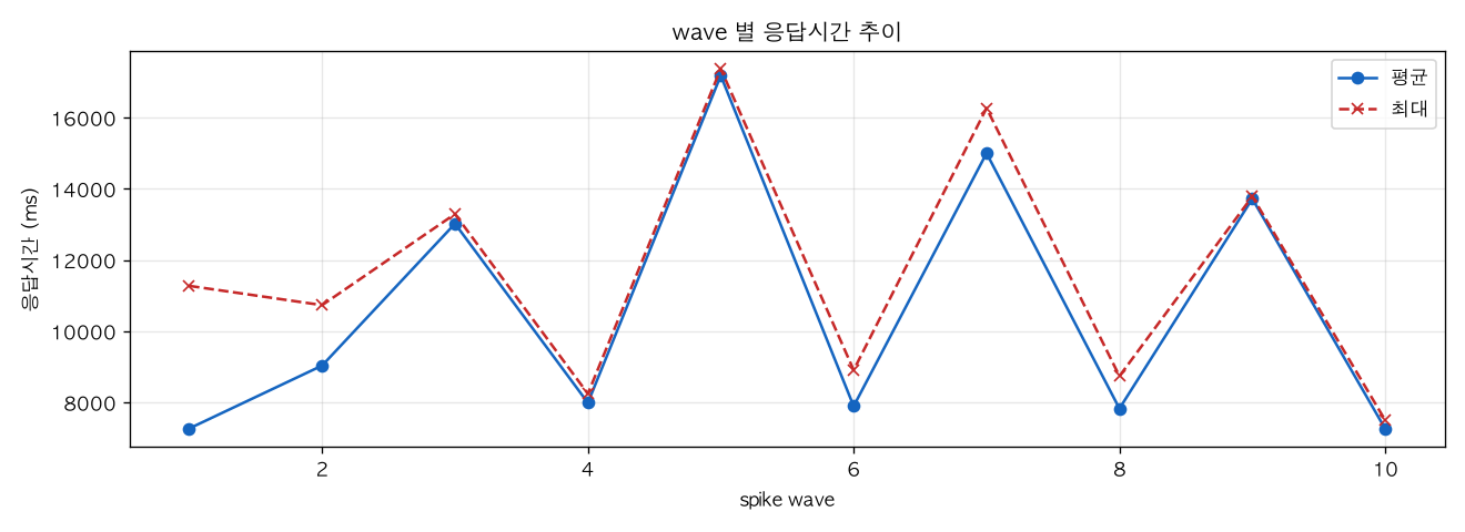 wave 별 응답시간 추이