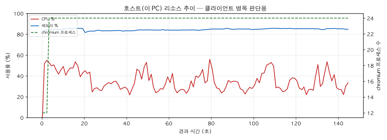 호스트(PC) 리소스 추이