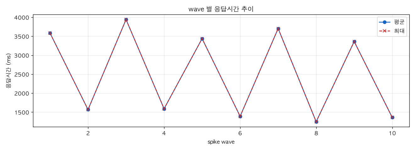 wave 별 응답시간 추이
