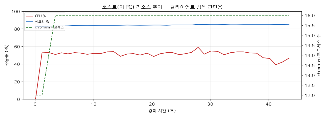 호스트(PC) 리소스 추이