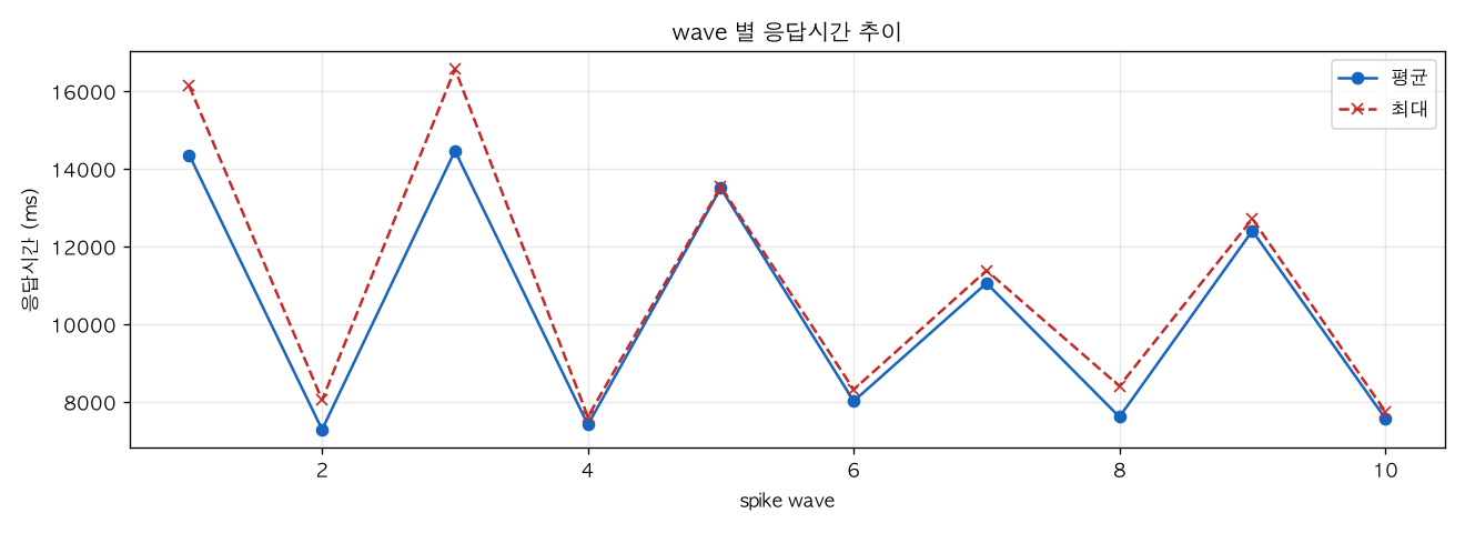 wave 별 응답시간 추이