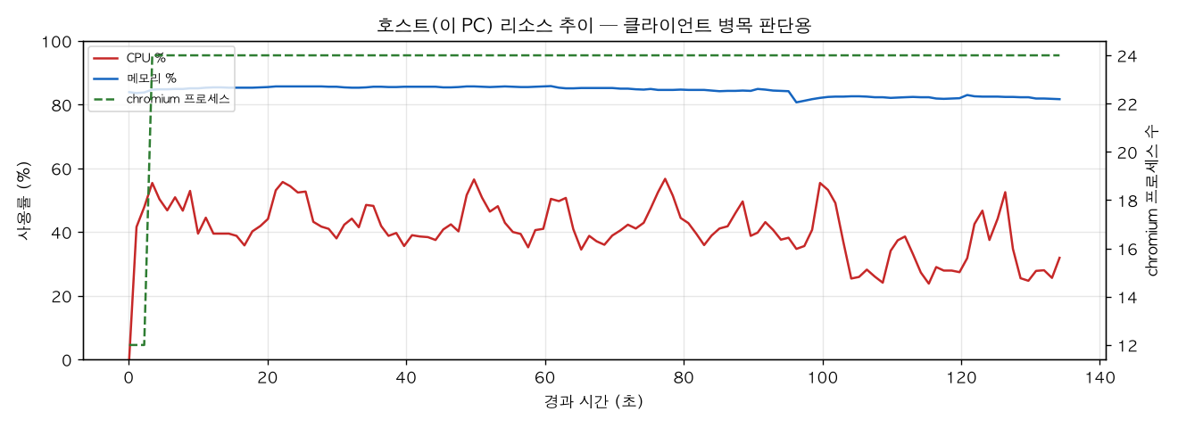 호스트(PC) 리소스 추이
