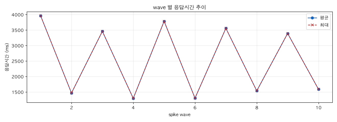 wave 별 응답시간 추이