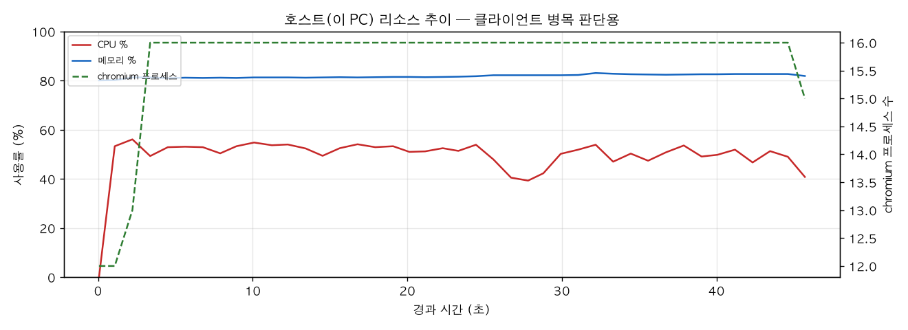 호스트(PC) 리소스 추이