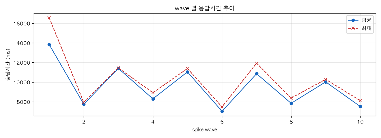 wave 별 응답시간 추이