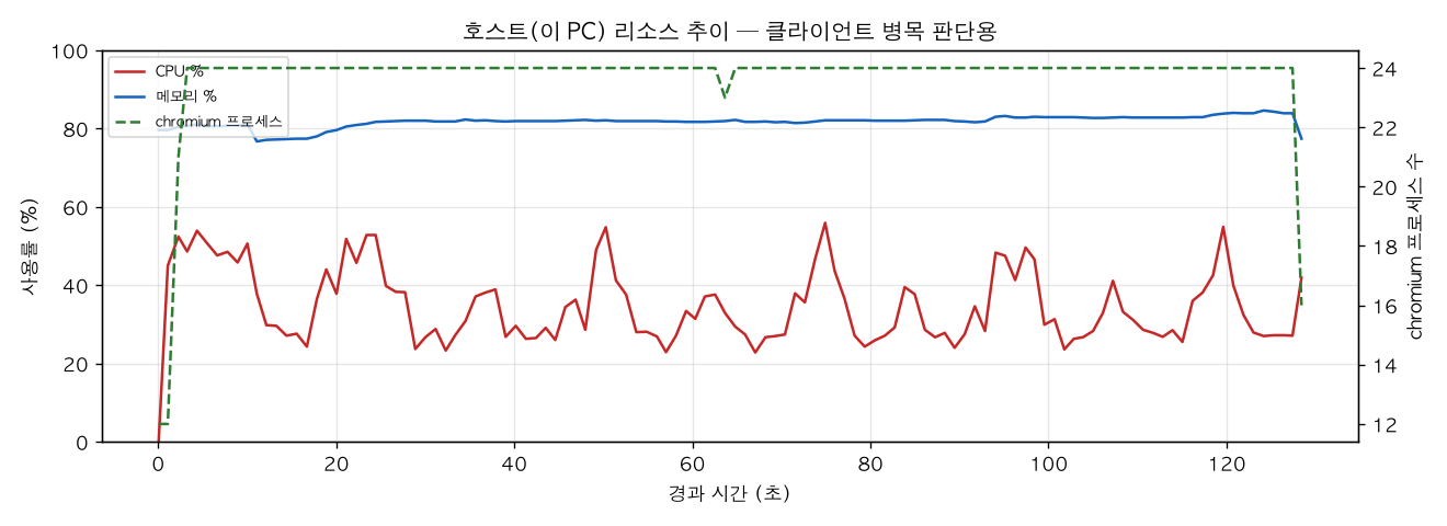 호스트(PC) 리소스 추이