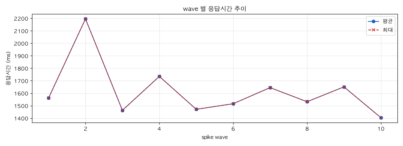 wave 별 응답시간 추이