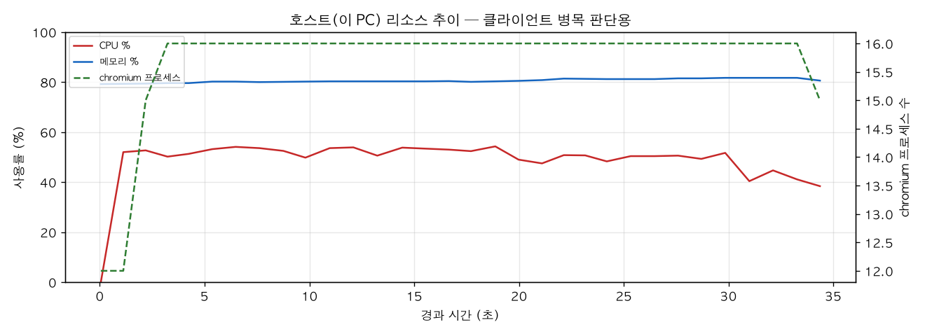 호스트(PC) 리소스 추이