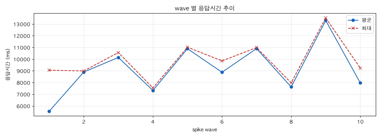 wave 별 응답시간 추이