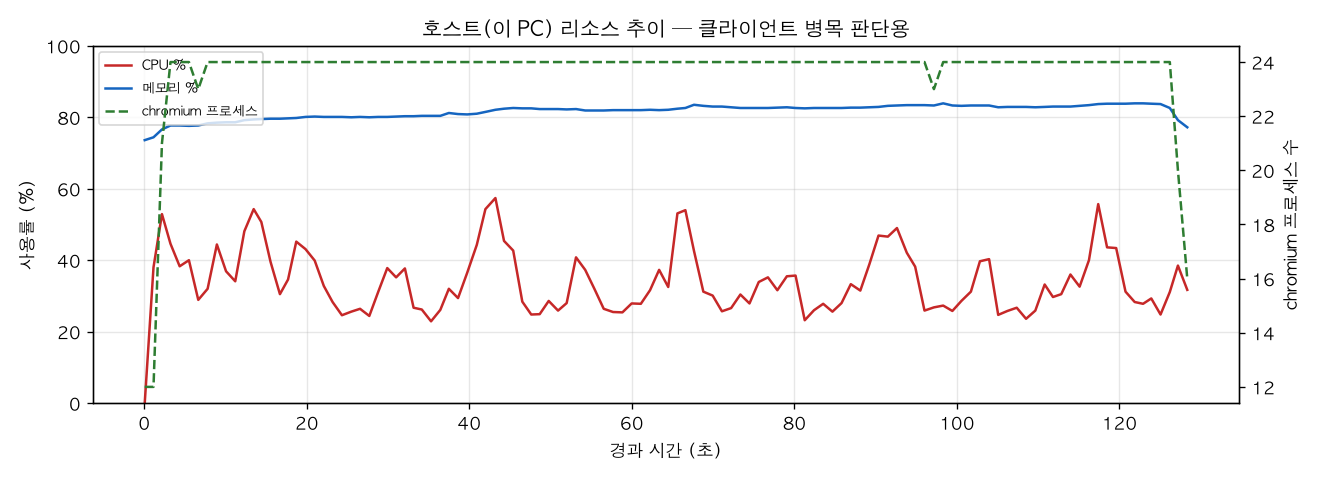 호스트(PC) 리소스 추이