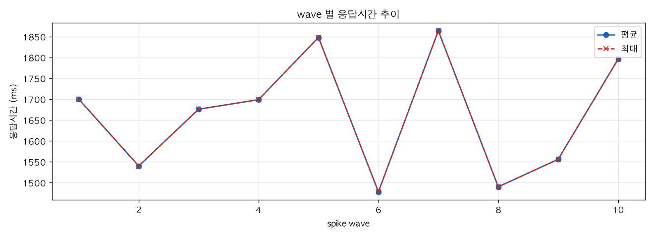 wave 별 응답시간 추이
