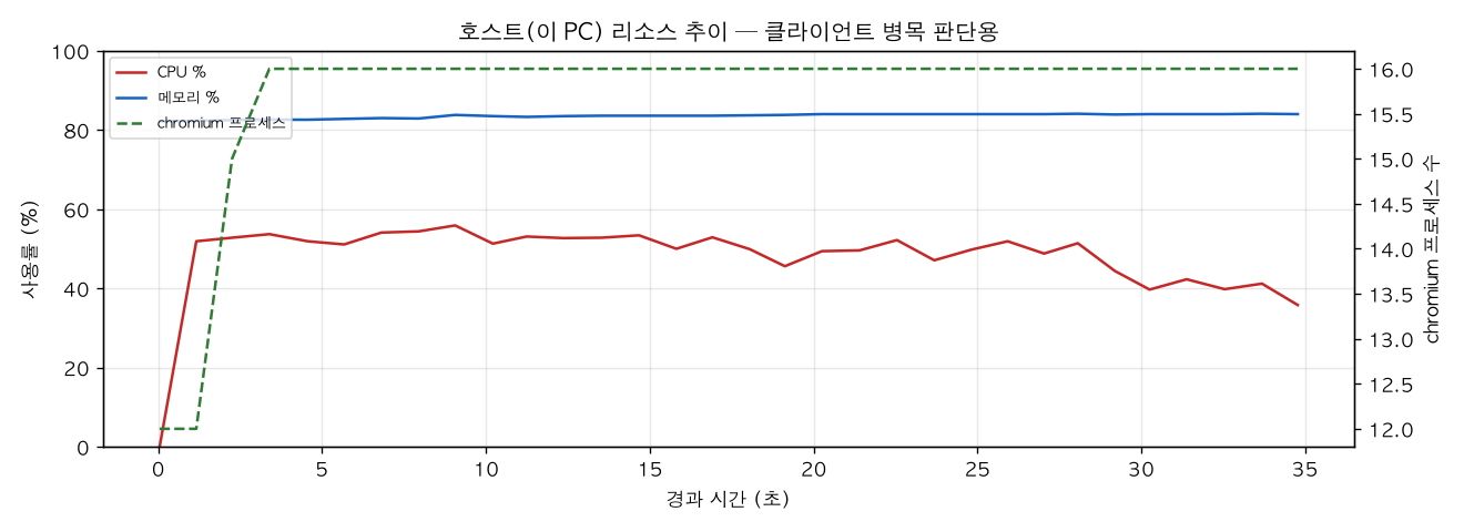 호스트(PC) 리소스 추이