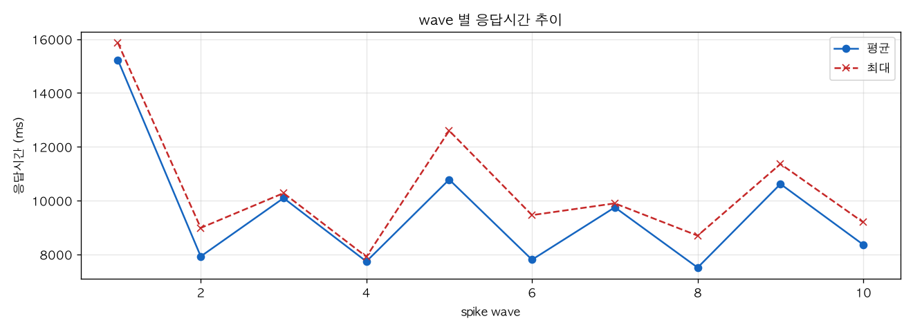 wave 별 응답시간 추이