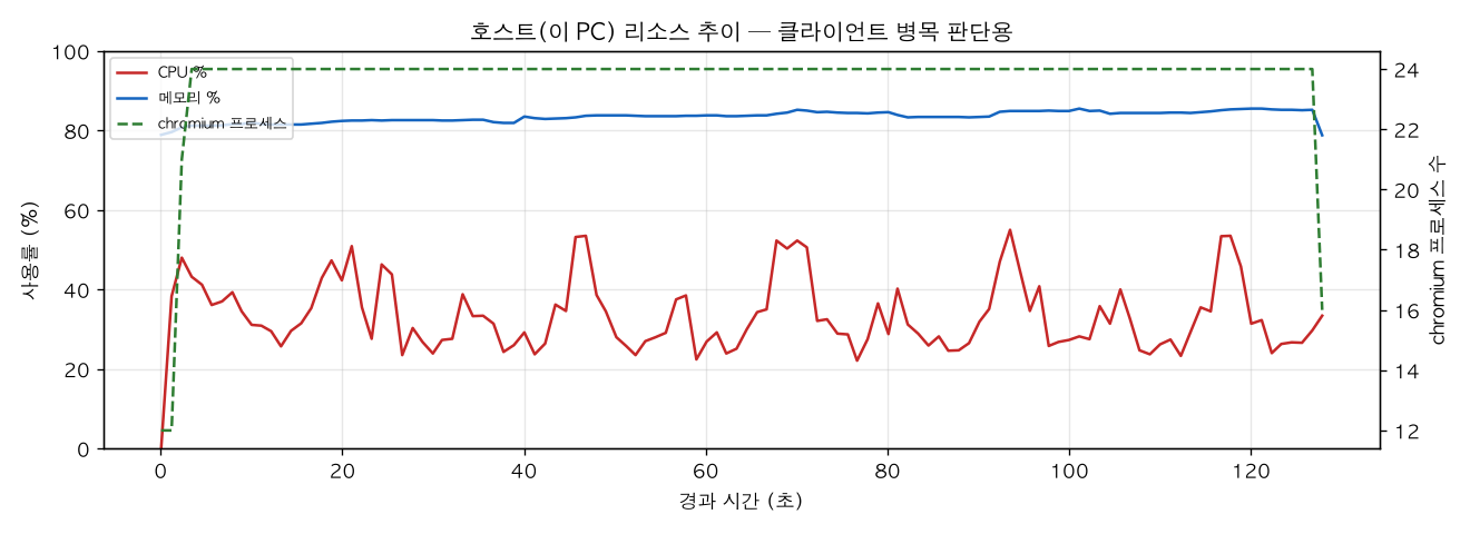 호스트(PC) 리소스 추이