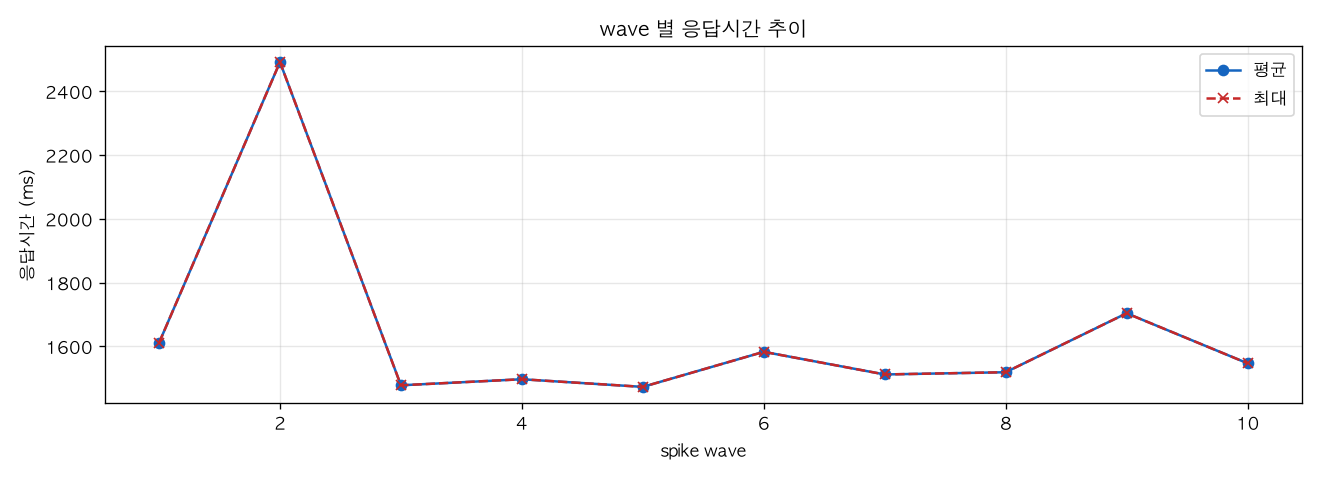 wave 별 응답시간 추이