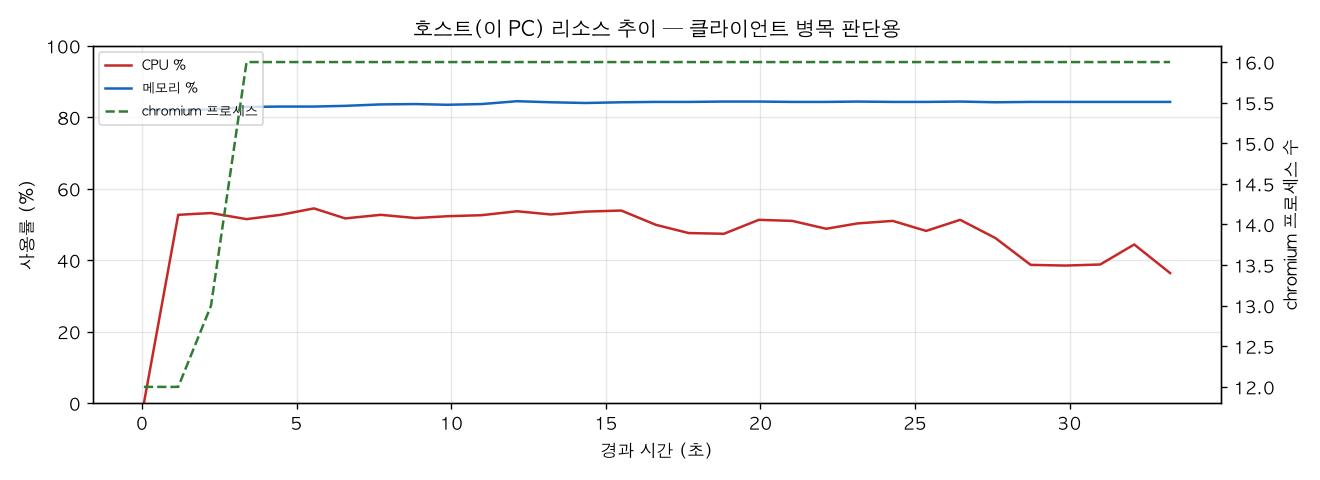 호스트(PC) 리소스 추이