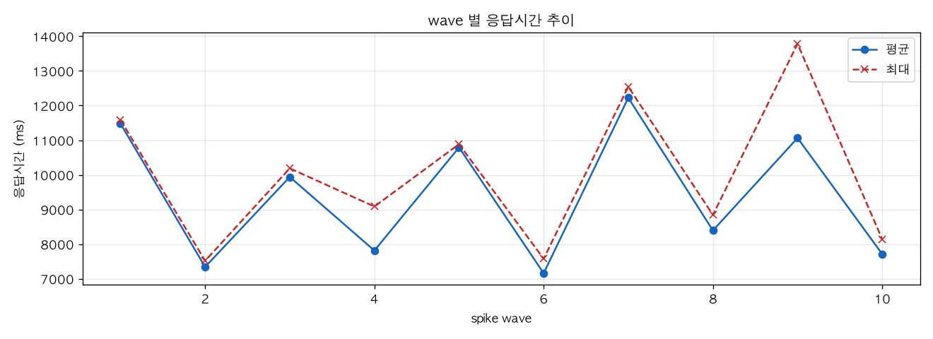 wave 별 응답시간 추이