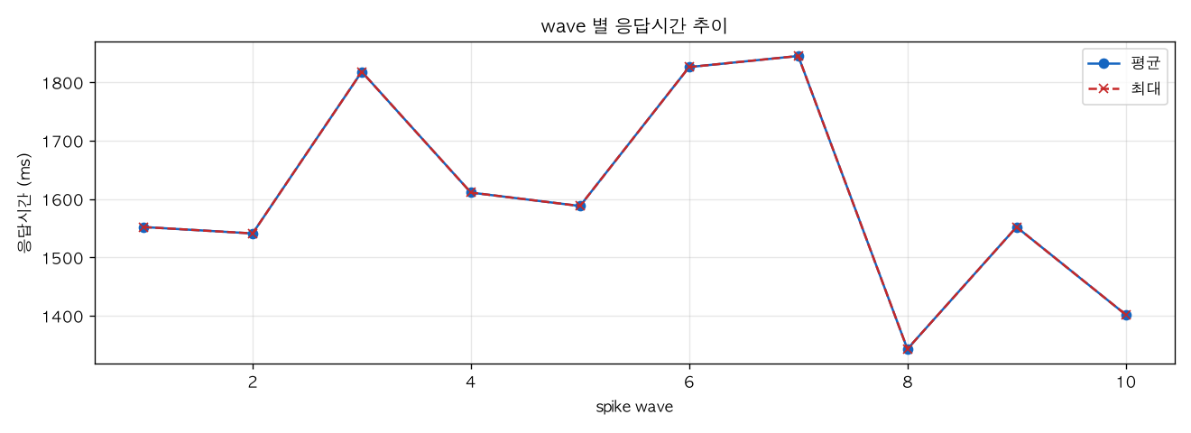 wave 별 응답시간 추이